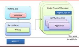 WCF技术剖析之二：再谈IIS与ASP.NET管道