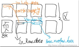 sql server 存储机制