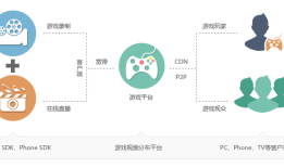 锐动SDK针对游戏直播提出的解决方案