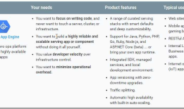 Google App Engine、Google Kubernetes Engine、Google Compute Engine的区别