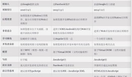 Web 框架比较：Angular vs. React vs. Vue