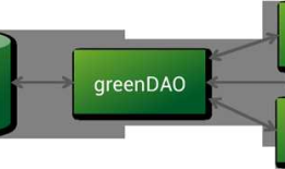 Android GreenDAO3.0——介绍