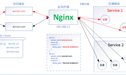 kubernetes 的 ingress 配置部署