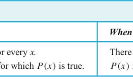Discrete Mathematics and Its Applications | 1 CHAPTER The Foundations: Logic and Proofs | 1.4 Predicates and Quantifiers