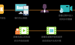 锐动视频SDK在金融业务加密双录管理系统通用解决方案
