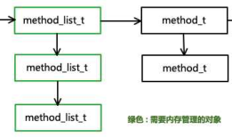 使用objc runtime实现iOS懒加载