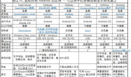 通过 PC 远程控制 Android 的应用 -- 可以将手机屏幕投射显示到电脑上