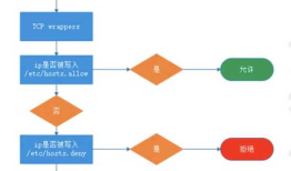 TCP Wrappers(简单防火墙)---限制IP登录ssh