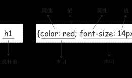 前端之CSS的属性引入方式、选择器、选择器优先级