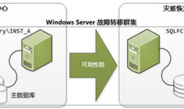 SQLServer 2014 本地机房HA+灾备机房DR解决方案