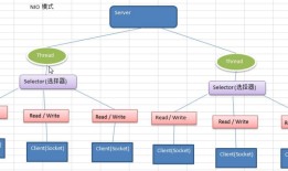 深入了解Netty【一】BIO、NIO、AIO简单介绍
