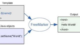 网页静态化Freemarker