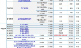 用c#开发微信 (19) 公众平台接口权限列表说明 - 订阅号、服务号认证后的区别