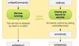 Android中service的生命周期