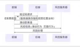 常见的web安全问题总结