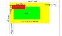 CSS+DIV布局中absolute和relative的区别