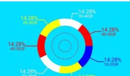 Android Chart Views