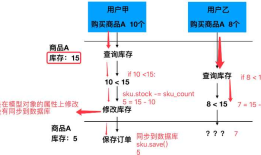 django订单部分--数据库事务