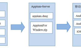 Appium 自动化测试(3)--Appium框架与流程介绍
