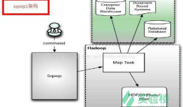大数据 hadoop ---- Sqoop、flume、chukwa