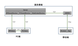 JARVIS 手机监控局域网内PC