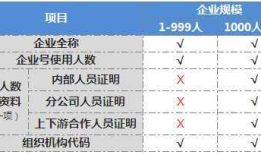 微信宣布降低企业号认证门槛 1000人以下的企业无需规模证明
