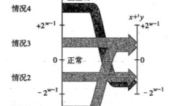 【CSAPP】二、信息的表示和处理