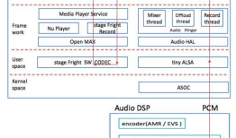 Android智能手机中各种音频场景下的audio data path