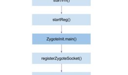 Android系统启动-zygote篇
