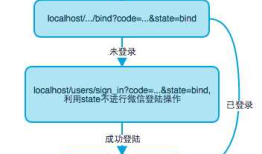 第三方网站实现绑定微信登陆